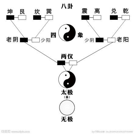 太極兩儀|太极生两仪，两仪生四象